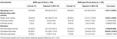 Differences in HIV, STI and Other Risk Factors Among Younger and Older Male Sex Workers Who Have Sex With Men in Nairobi, Kenya